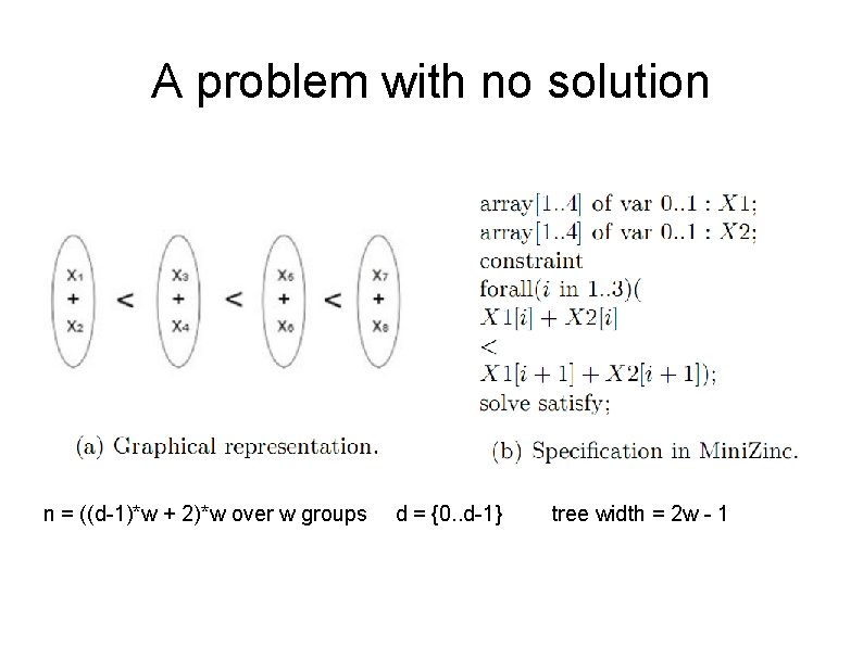 A problem with no solution n = ((d-1)*w + 2)*w over w groups d