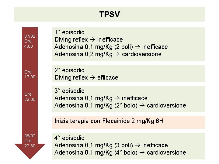 TPSV 07/02 Ore 4. 00 1° episodio Diving reflex inefficace Adenosina 0, 1 mg/Kg