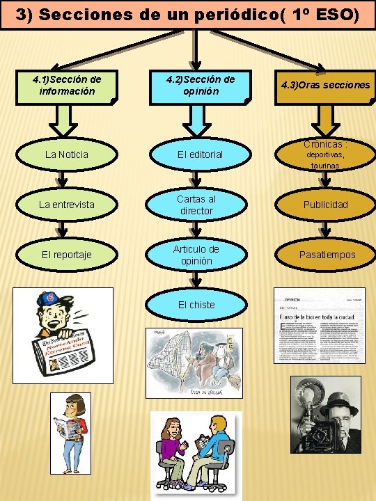 3) Secciones de un periódico( 1º ESO) 4. 1)Sección de información 4. 2)Sección de 3) Secciones de un periódico( 1º ESO) 4. 1)Sección de información 4. 2)Sección de