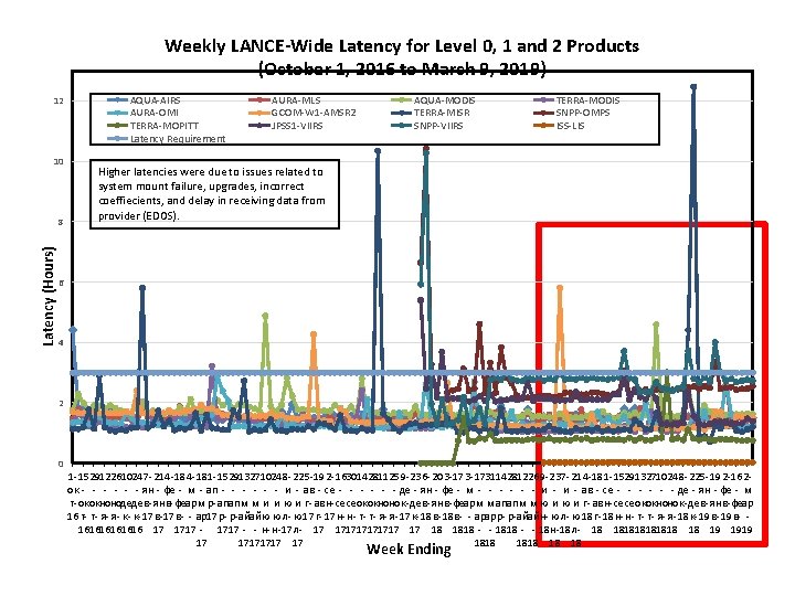 Weekly LANCE-Wide Latency for Level 0, 1 and 2 Products (October 1, 2016 to