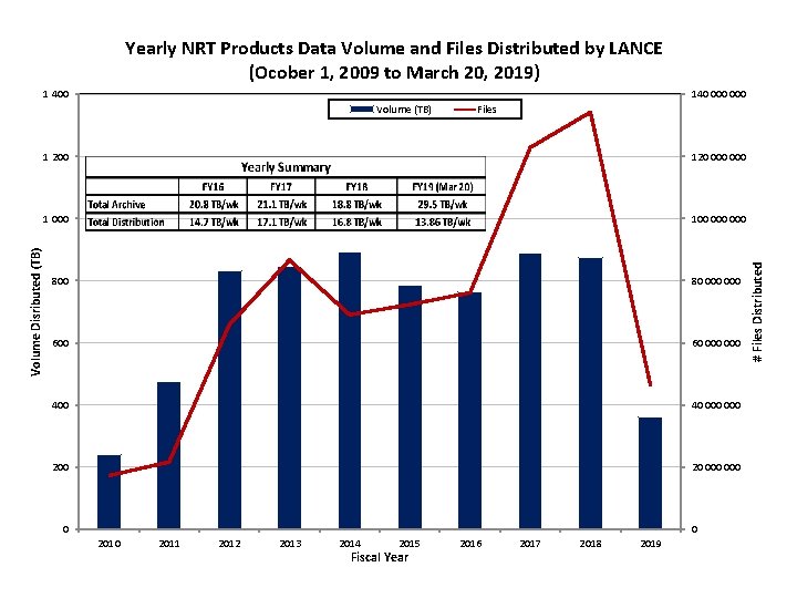 Yearly NRT Products Data Volume and Files Distributed by LANCE (Ocober 1, 2009 to