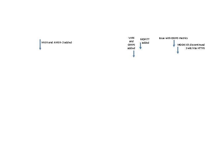 MISR and AMSR-2 added VIIRS and OMPS added MOPITT added Issue with OMPS metrics