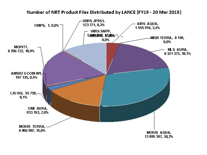 Number of NRT Product Files Distributed by LANCE (FY 19 - 20 Mar 2019)