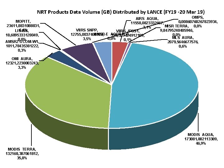 NRT Products Data Volume (GB) Distributed by LANCE (FY 19 -20 Mar 19) MOPITT,