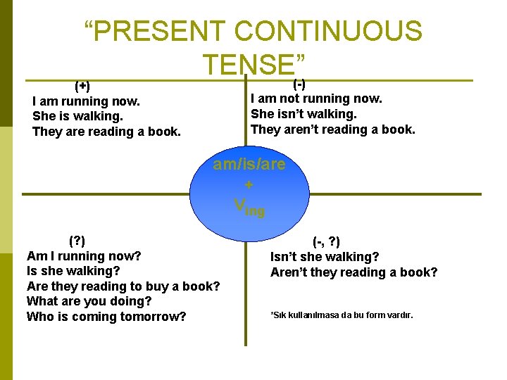 “PRESENT CONTINUOUS TENSE”(-) (+) I am running now. She is walking. They are reading