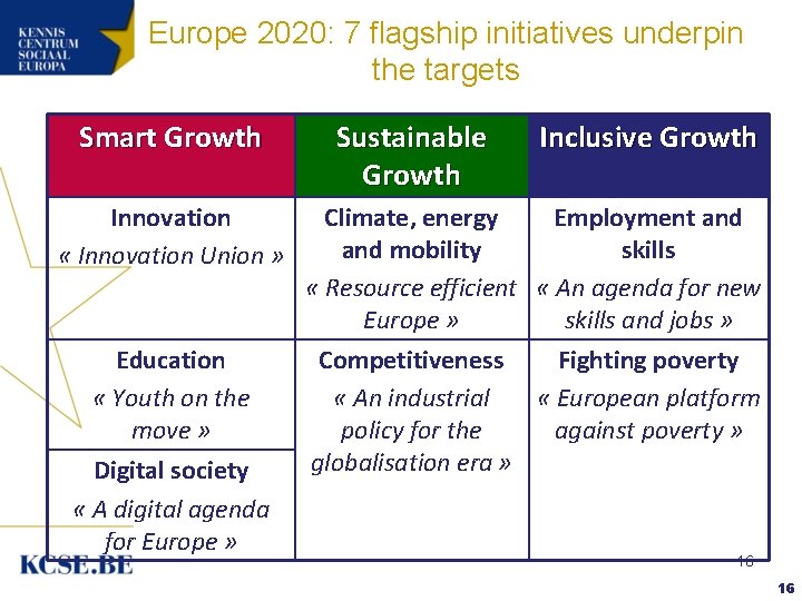 Europe 2020: 7 flagship initiatives underpin the targets Smart Growth Innovation « Innovation Union