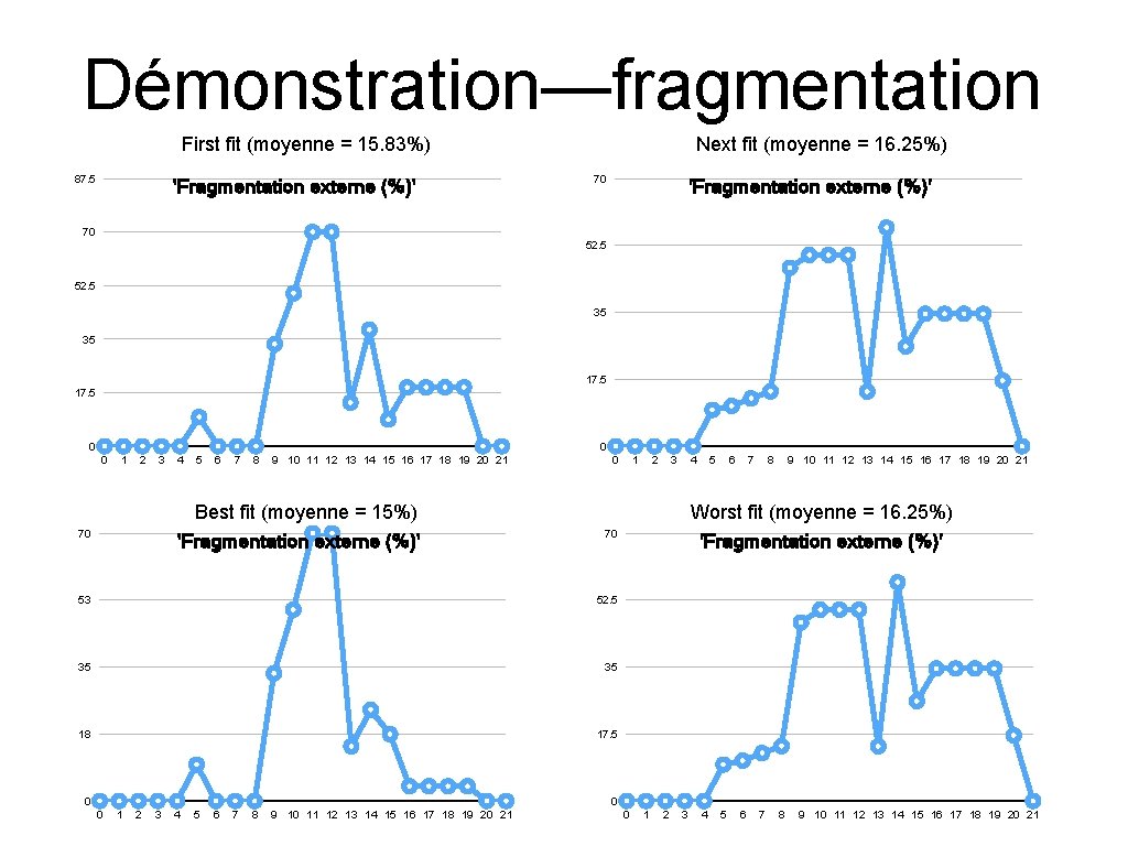 Démonstration—fragmentation First fit (moyenne = 15. 83%) 87. 5 'Fragmentation externe (%)' Next fit