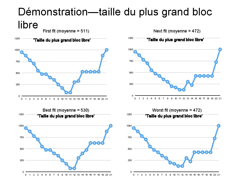 Démonstration—taille du plus grand bloc libre First fit (moyenne = 511) 1250 'Taille du