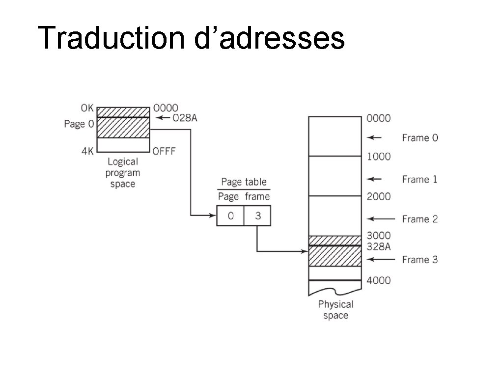 Traduction d’adresses 