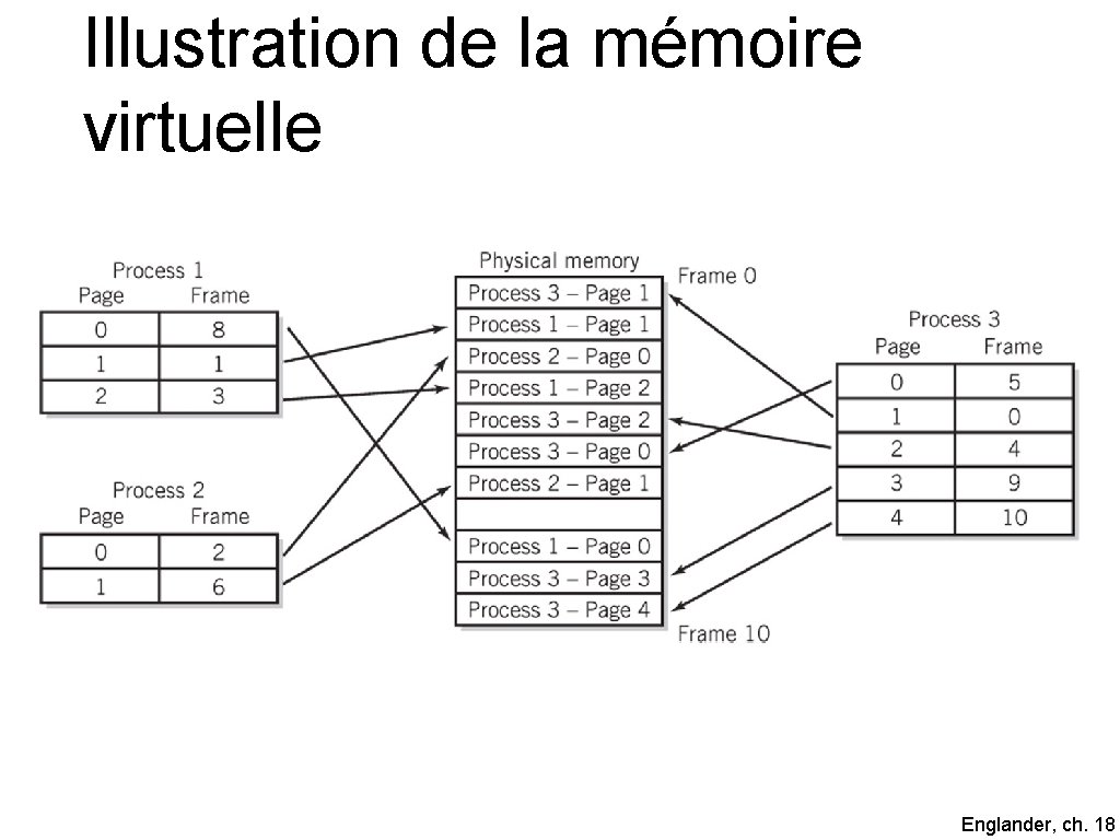 Illustration de la mémoire virtuelle Englander, ch. 18 