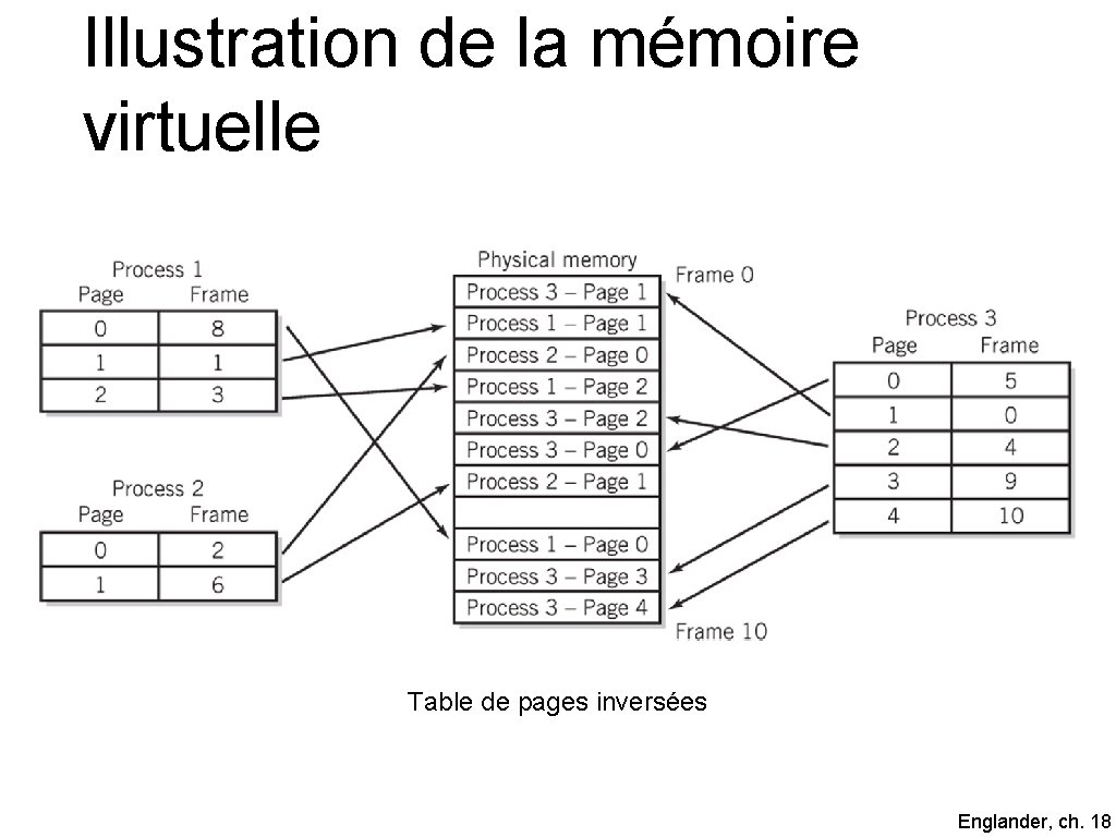 Illustration de la mémoire virtuelle Table de pages inversées Englander, ch. 18 