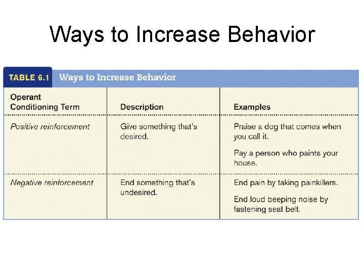 Ways to Increase Behavior 