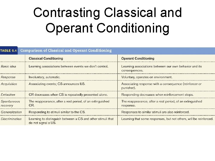 Contrasting Classical and Operant Conditioning 