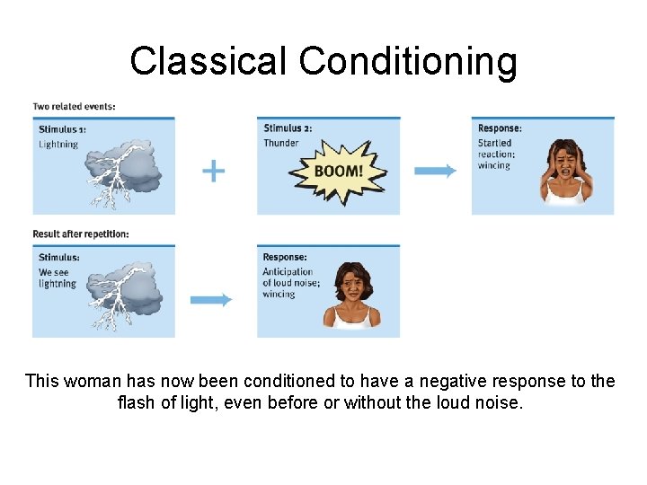 Classical Conditioning This woman has now been conditioned to have a negative response to