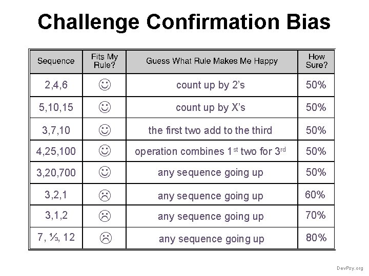 Challenge Confirmation Bias 2, 4, 6 5, 10, 15 3, 7, 10 4, 25,