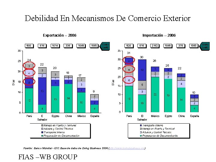 Debilidad En Mecanismos De Comercio Exterior Exportación -- 2006 800 515 1014 335 Importación