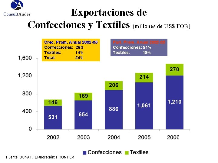 Exportaciones de Confecciones y Textiles (millones de US$ FOB) Crec. Prom. Anual 2002 -05