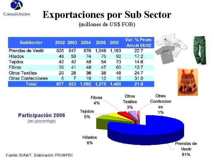 Exportaciones por Sub Sector (millones de US$ FOB) 0 Participación 2006 (en porcentaje) Fuente: