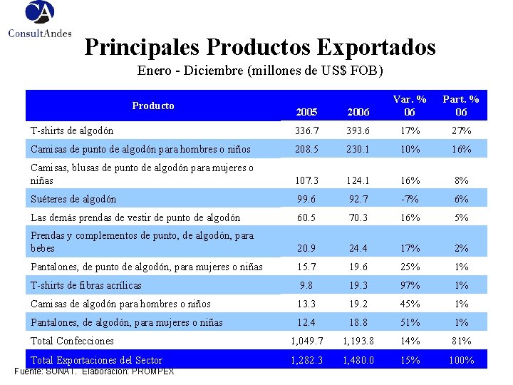 Principales Productos Exportados Enero - Diciembre (millones de US$ FOB) 2005 2006 Var. %