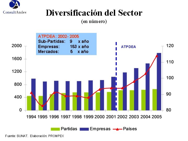 Diversificación del Sector (en número) ATPDEA: 2002 - 2005 Sub-Partidas: 9 x año Empresas: