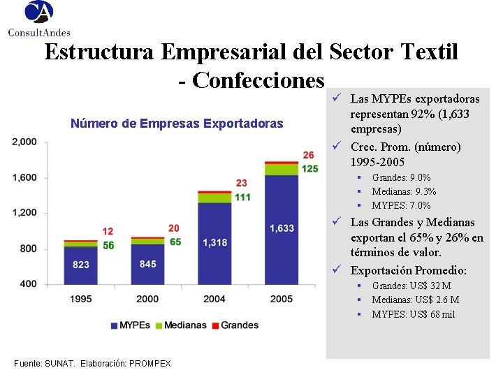 Estructura Empresarial del Sector Textil - Confecciones Número de Empresas Exportadoras ü Las MYPEs