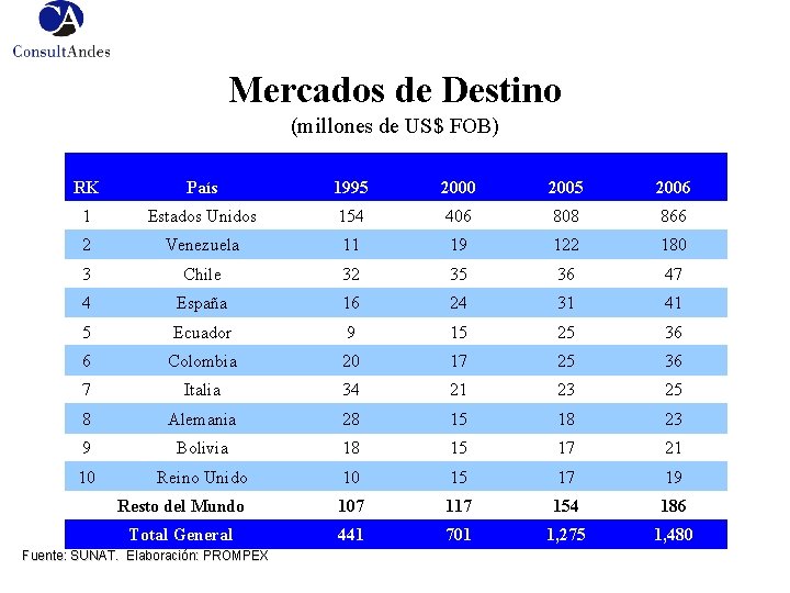 Mercados de Destino (millones de US$ FOB) RK País 1995 2000 2005 2006 1