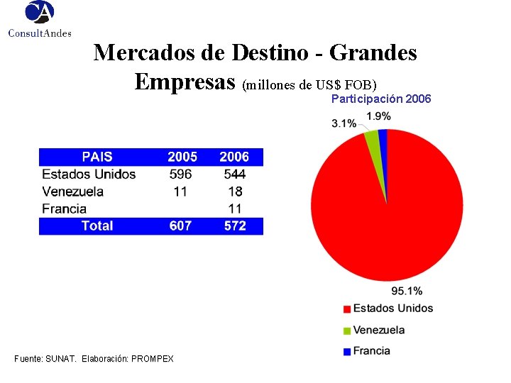 Mercados de Destino - Grandes Empresas (millones de US$ FOB) Participación 2006 - Fuente: