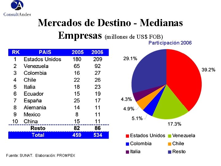 Mercados de Destino - Medianas Empresas (millones de US$ FOB) Participación 2006 - Fuente: