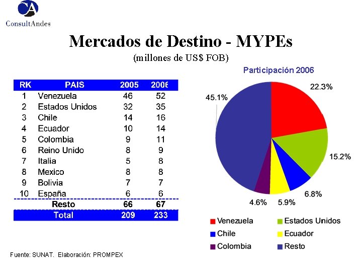 Mercados de Destino - MYPEs (millones de US$ FOB) Participación 2006 - Fuente: SUNAT.