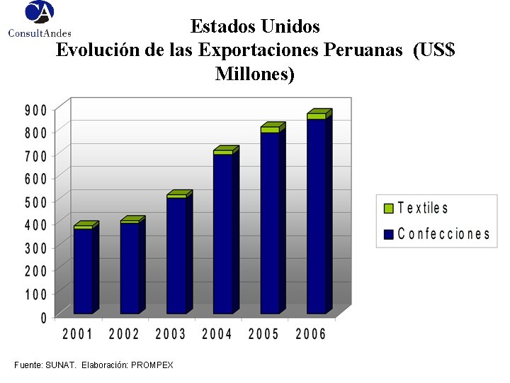 Estados Unidos Evolución de las Exportaciones Peruanas (US$ Millones) Fuente: SUNAT. Elaboración: PROMPEX 