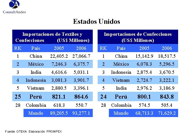 Estados Unidos Importaciones de Textiles y Confecciones (US$ Millones) RK País 1 China 2