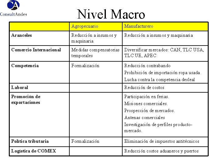 Nivel Macro Agropecuario Manufacturero Aranceles Reducción a insumos y maquinaria Comercio Internacional Medidas compensatorias