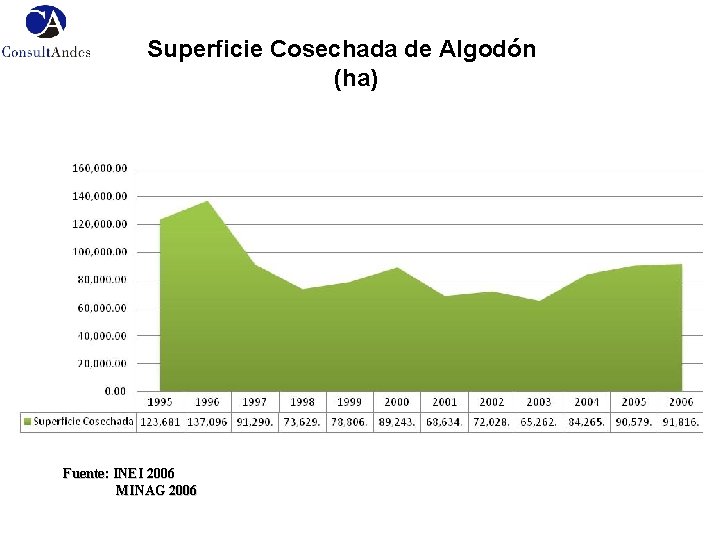 Superficie Cosechada de Algodón (ha) Fuente: INEI 2006 MINAG 2006 