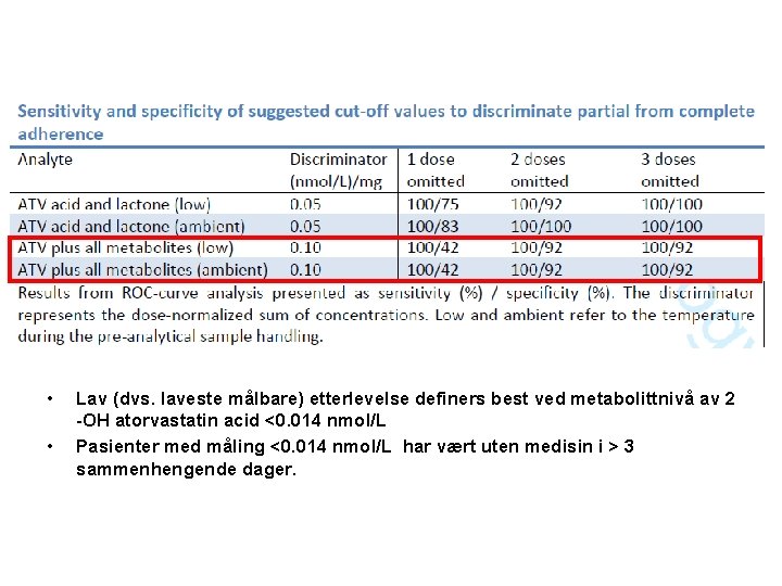  • • Lav (dvs. laveste målbare) etterlevelse definers best ved metabolittnivå av 2