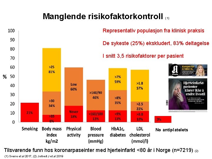 Manglende risikofaktorkontroll (1) Representativ populasjon fra klinisk praksis De sykeste (25%) ekskludert, 83% deltagelse