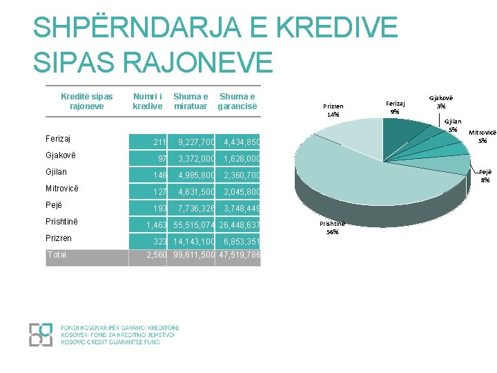 SHPËRNDARJA E KREDIVE SIPAS RAJONEVE Kreditë sipas rajoneve Ferizaj Numri i kredive Shuma e