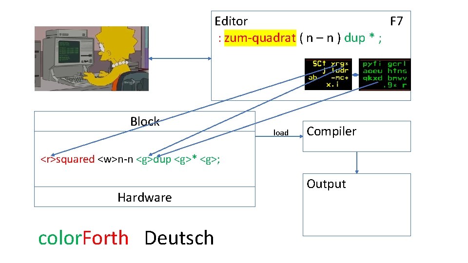 Editor F 7 : zum-quadrat ( n – n ) dup * ; Block