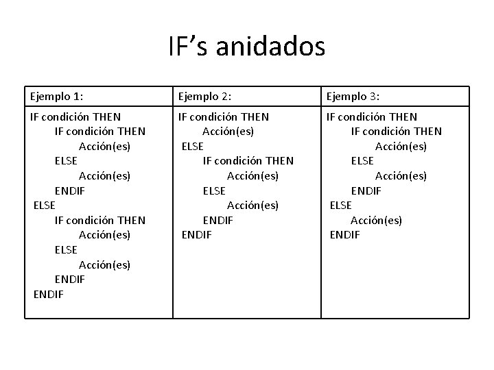 IF’s anidados Ejemplo 1: Ejemplo 2: Ejemplo 3: IF condición THEN Acción(es) ELSE Acción(es)