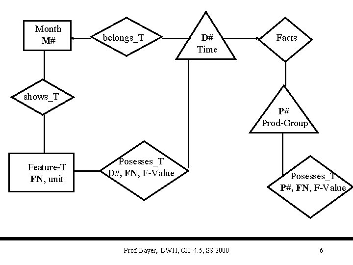 Month M# belongs_T D# Time Facts shows_T P# Prod-Group Feature-T FN, unit Posesses_T D#,