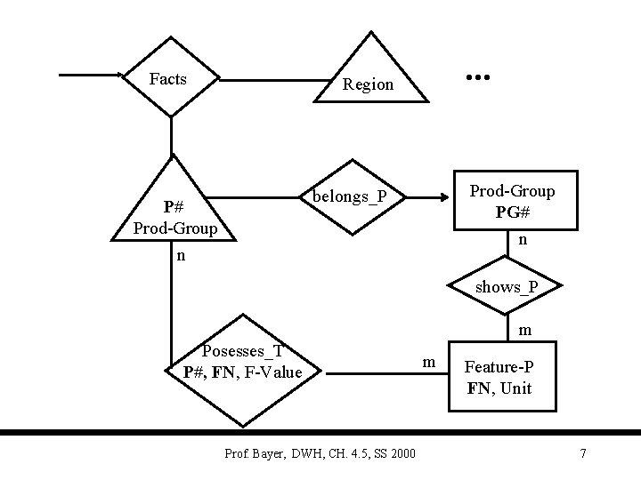 Facts . . . Region Prod-Group PG# n belongs_P P# Prod-Group n shows_P m