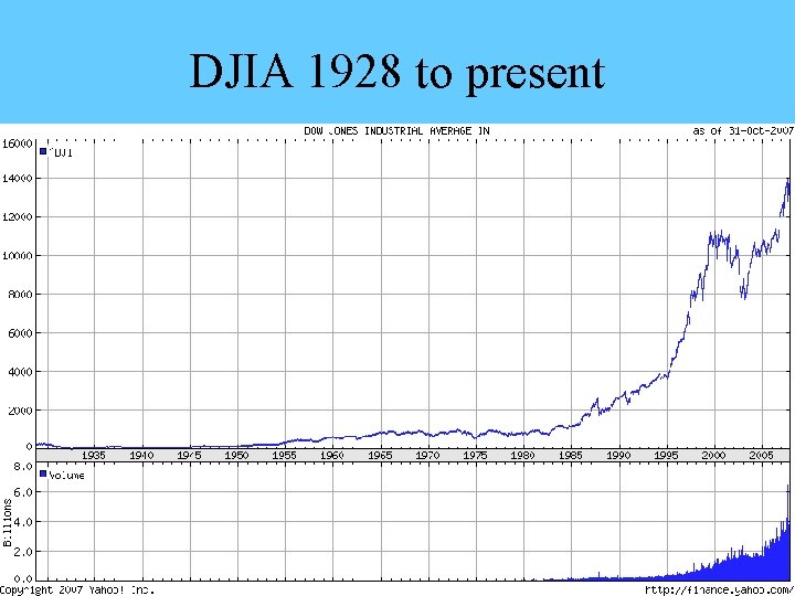 DJIA 1928 to present 