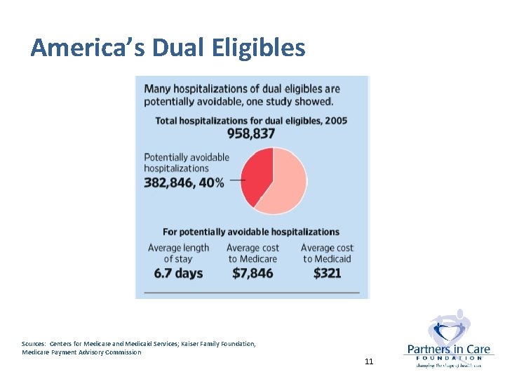 America’s Dual Eligibles Sources: Centers for Medicare and Medicaid Services; Kaiser Family Foundation, Medicare