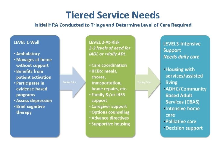 Tiered Service Needs Initial HRA Conducted to Triage and Determine Level of Care Required