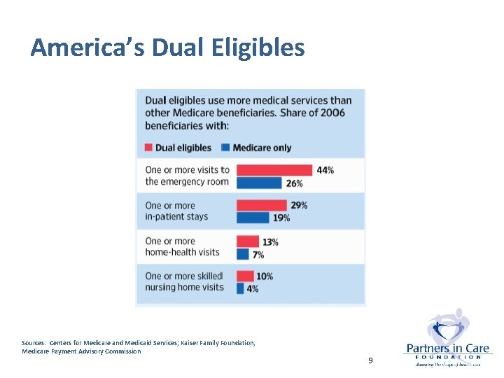 America’s Dual Eligibles Sources: Centers for Medicare and Medicaid Services; Kaiser Family Foundation, Medicare
