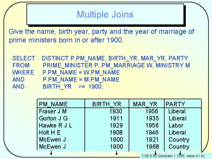 Multiple Joins Give the name, birth year, party and the year of marriage of