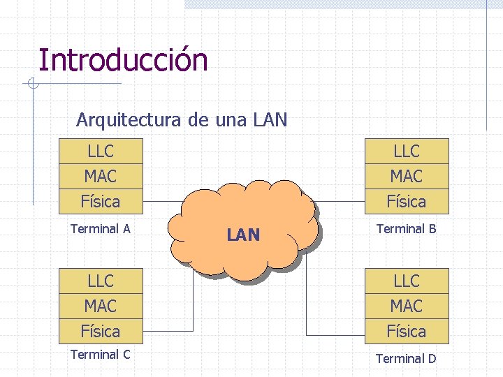 Introducción Arquitectura de una LAN LLC MAC Física Terminal A LLC MAC Física LAN