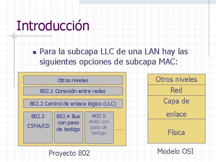 Introducción n Para la subcapa LLC de una LAN hay las siguientes opciones de