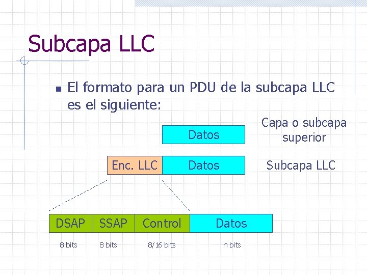 Subcapa LLC n El formato para un PDU de la subcapa LLC es el