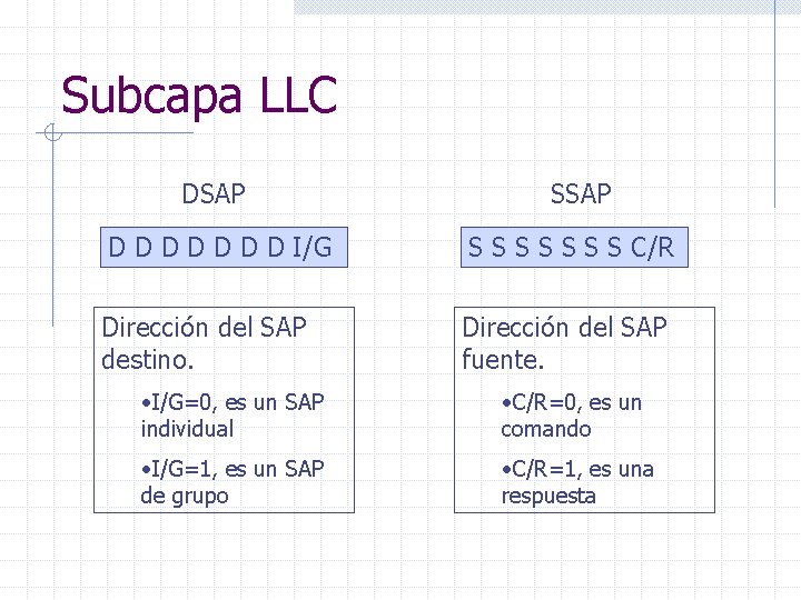 Subcapa LLC DSAP SSAP D D D D I/G S S S S C/R