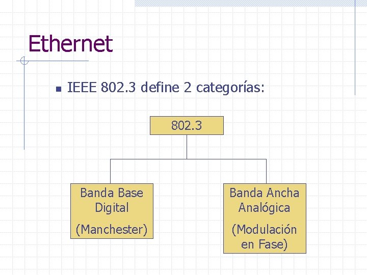 Ethernet n IEEE 802. 3 define 2 categorías: 802. 3 Banda Base Digital Banda